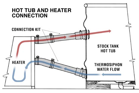 wood fired hot tub plans